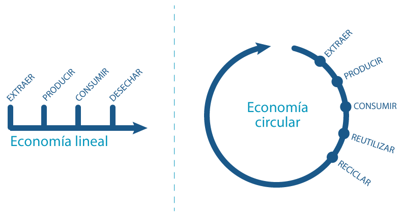 Economía lineal Vs. Economía circular